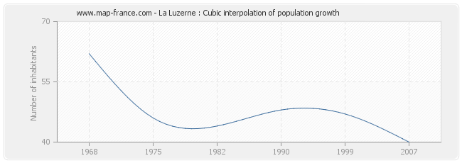 La Luzerne : Cubic interpolation of population growth
